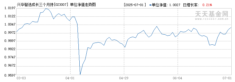 兴华智选成长三个月持有混合发起(FOF)A(023007)历史净值