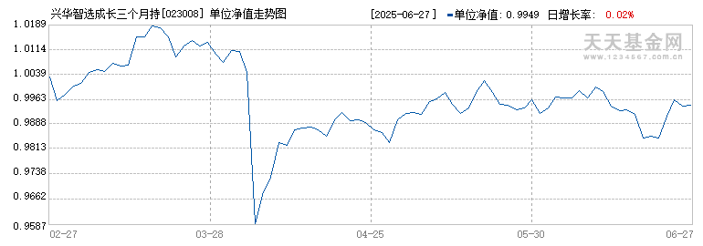 兴华智选成长三个月持有混合发起(FOF)C(023008)历史净值