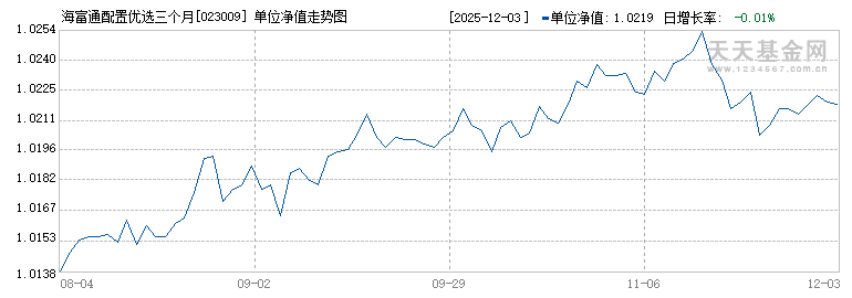 海富通配置优选三个月持有混合(FOF)A(023009)历史净值
