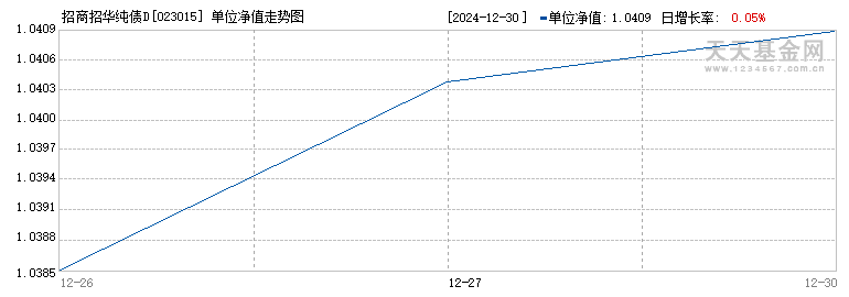 招商招华纯债D(023015)历史净值