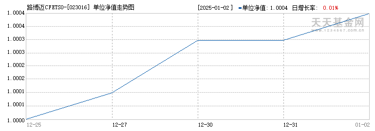 路博迈CFETS0-5年期气候变化高等级债券综合指数(023016)历史净值