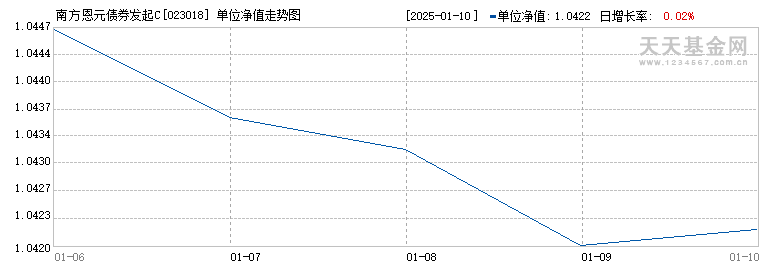 南方恩元债券发起C(023018)历史净值