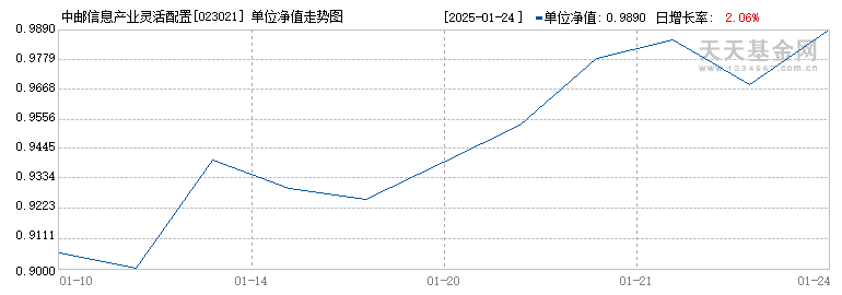 中邮信息产业灵活配置混合C(023021)历史净值