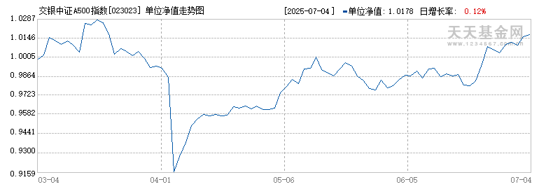交银中证A500指数C(023023)历史净值