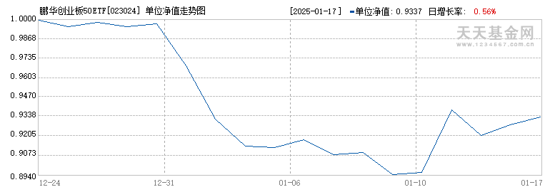 鹏华创业板50ETF联接I(023024)历史净值