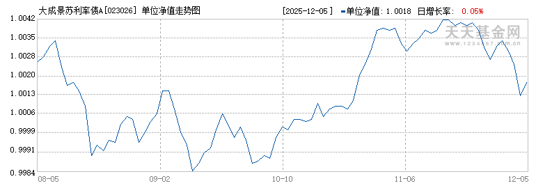 大成景苏利率债A(023026)历史净值