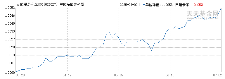 大成景苏利率债C(023027)历史净值