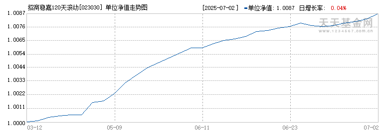 招商稳嘉120天滚动持有纯债A(023030)历史净值