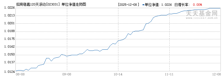 招商稳嘉120天滚动持有纯债C(023031)历史净值