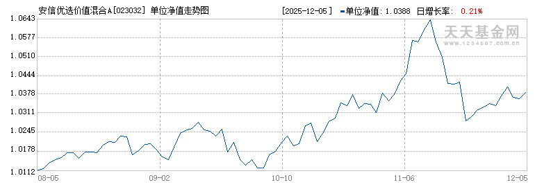 安信优选价值混合A(023032)历史净值