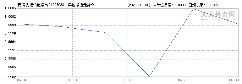 安信优选价值混合C(023033)历史净值