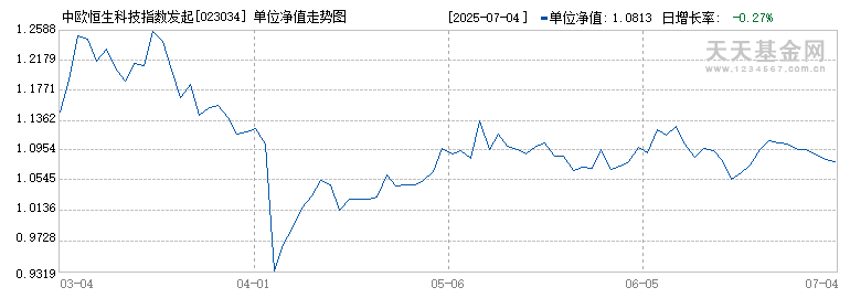 中欧恒生科技指数发起(QDII)A(023034)历史净值