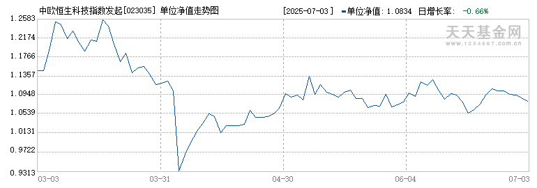 中欧恒生科技指数发起(QDII)C(023035)历史净值
