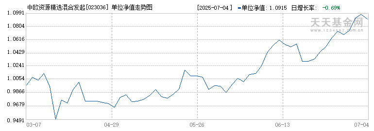 中欧资源精选混合发起A(023036)历史净值