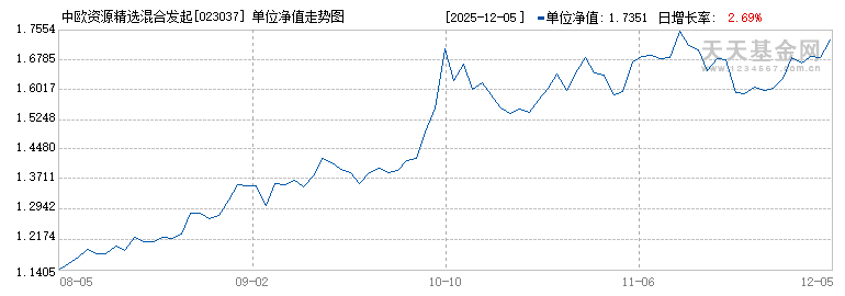 中欧资源精选混合发起C(023037)历史净值