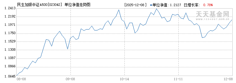民生加银中证A500指数A(023042)历史净值