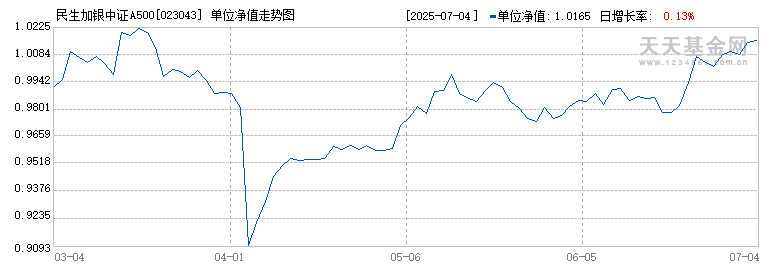 民生加银中证A500指数C(023043)历史净值