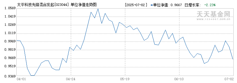 太平科技先锋混合发起式A(023044)历史净值