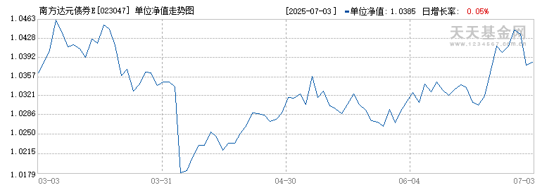 南方达元债券E(023047)历史净值