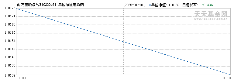 南方宝顺混合E(023049)历史净值