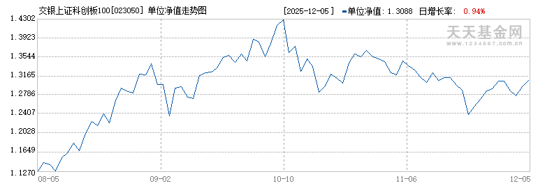 交银上证科创板100指数A(023050)历史净值