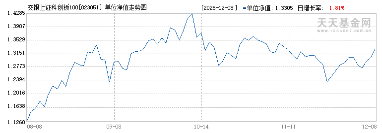 交银上证科创板100指数C(023051)历史净值