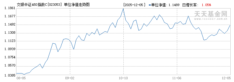 交银中证A50指数C(023053)历史净值