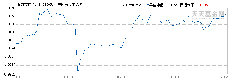 南方宝祥混合E(023054)历史净值