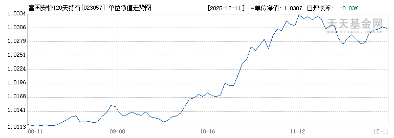 富国安怡120天持有期债券发起式A(023057)历史净值