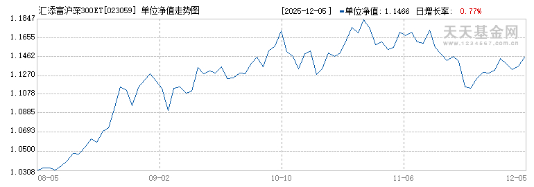 汇添富沪深300ETF发起式联接A(023059)历史净值