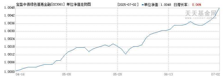 宝盈中债绿色普惠金融债券优选指数A(023061)历史净值