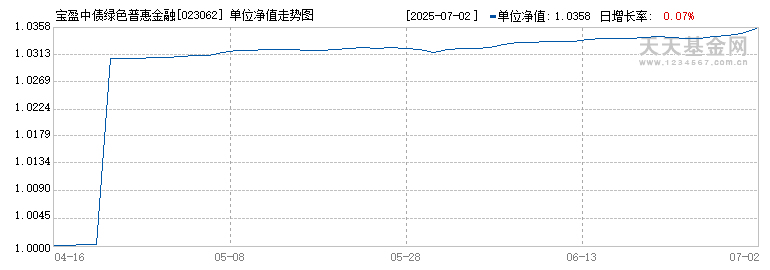 宝盈中债绿色普惠金融债券优选指数C(023062)历史净值