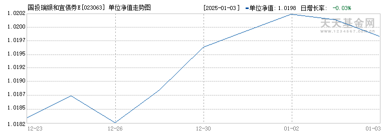 国投瑞银和宜债券E(023063)历史净值