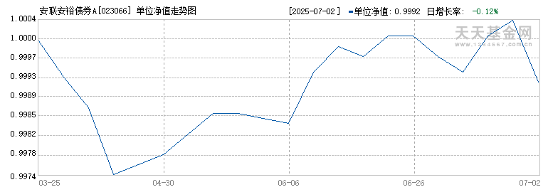 安联安裕债券A(023066)历史净值