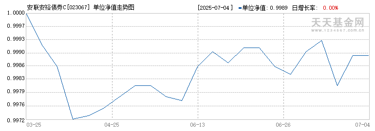 安联安裕债券C(023067)历史净值
