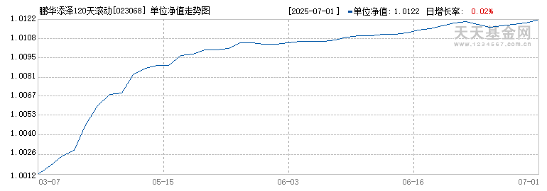 鹏华添泽120天滚动持有债券A(023068)历史净值