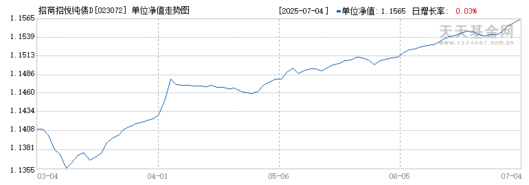 招商招悦纯债D(023072)历史净值