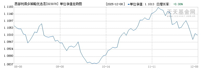 西部利得多策略优选混合A(023078)历史净值