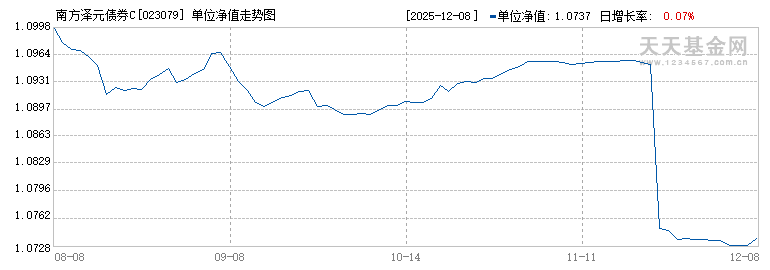 南方泽元债券C(023079)历史净值