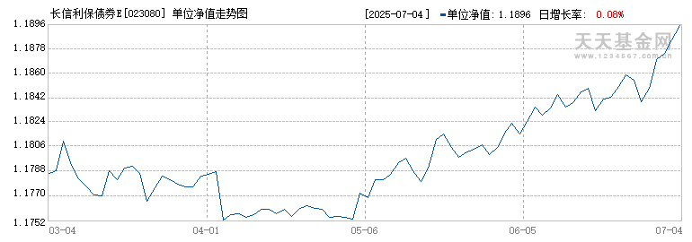 长信利保债券E(023080)历史净值