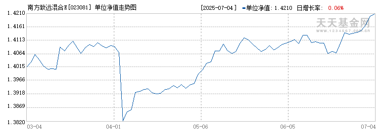 南方致远混合E(023081)历史净值