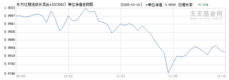 东方红慧选成长混合A(023082)历史净值