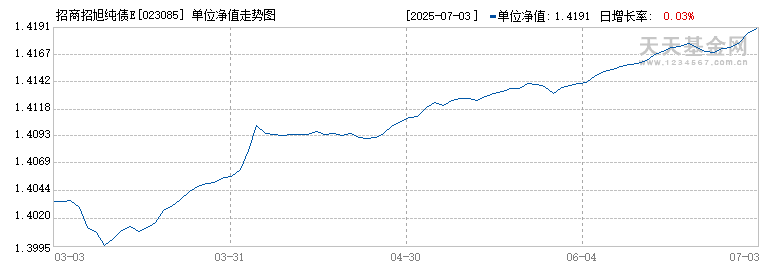 招商招旭纯债E(023085)历史净值
