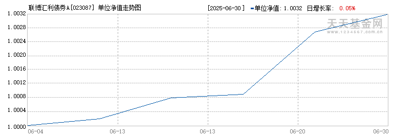 联博汇利债券A(023087)历史净值