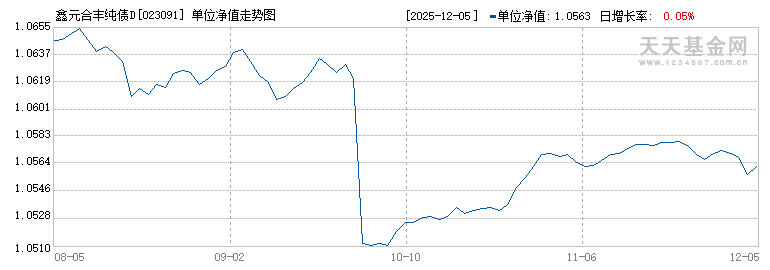 鑫元合丰纯债D(023091)历史净值