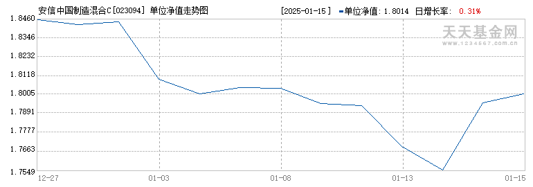 安信中国制造混合C(023094)历史净值