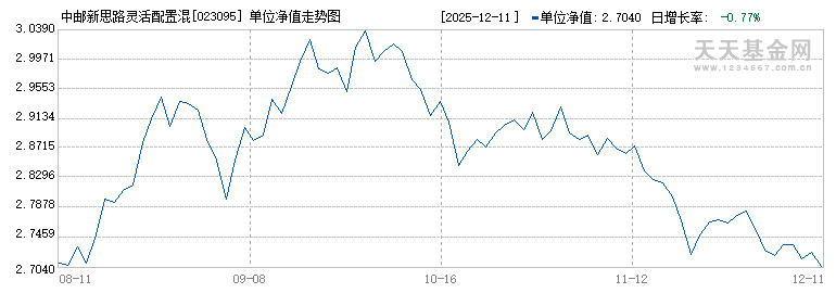 中邮新思路灵活配置混合C(023095)历史净值