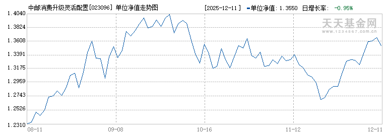 中邮消费升级灵活配置混合C(023096)历史净值