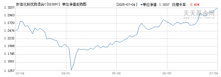 安信比较优势混合C(023097)历史净值