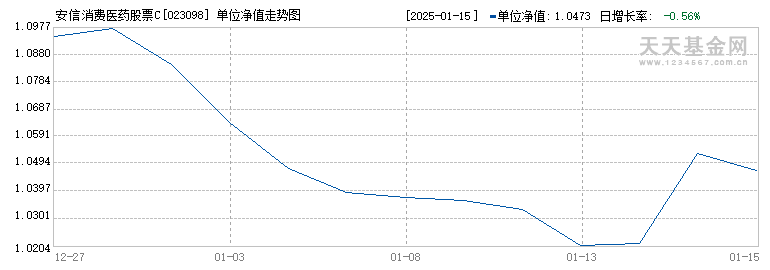 安信消费医药股票C(023098)历史净值